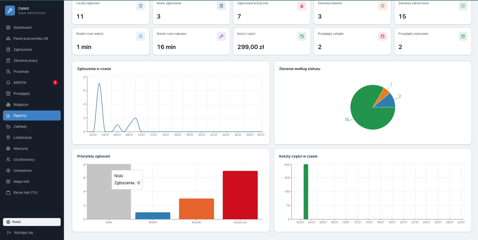 Raporty KPI utrzymania ruchu w systemie CMMS